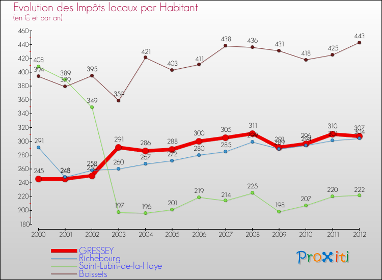 Evolution et montant des impôts locaux par Habitant pour GRESSEY et les communes proches Comparaison des impôts locaux par habitant pour GRESSEY et les communes voisines