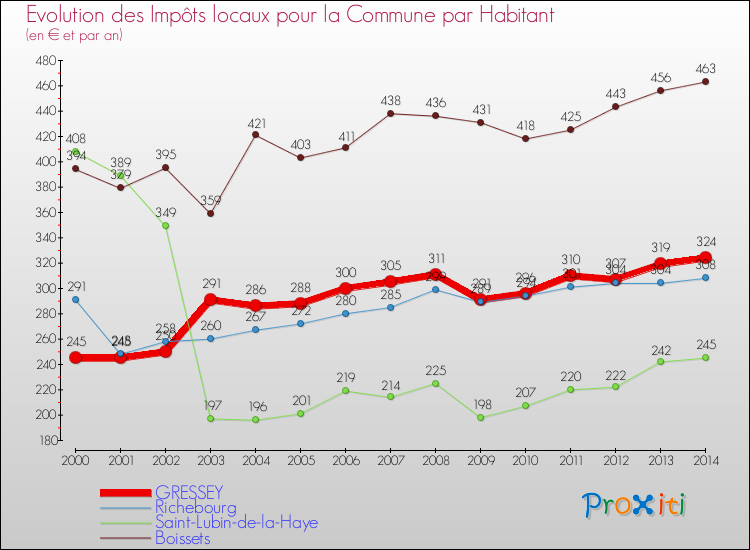 Evolution et montant des impôts locaux par Habitant pour GRESSEY et les communes proches de 2000 à 2014 Comparaison des impôts locaux par habitant pour GRESSEY et les communes voisines de 2000 à 2014