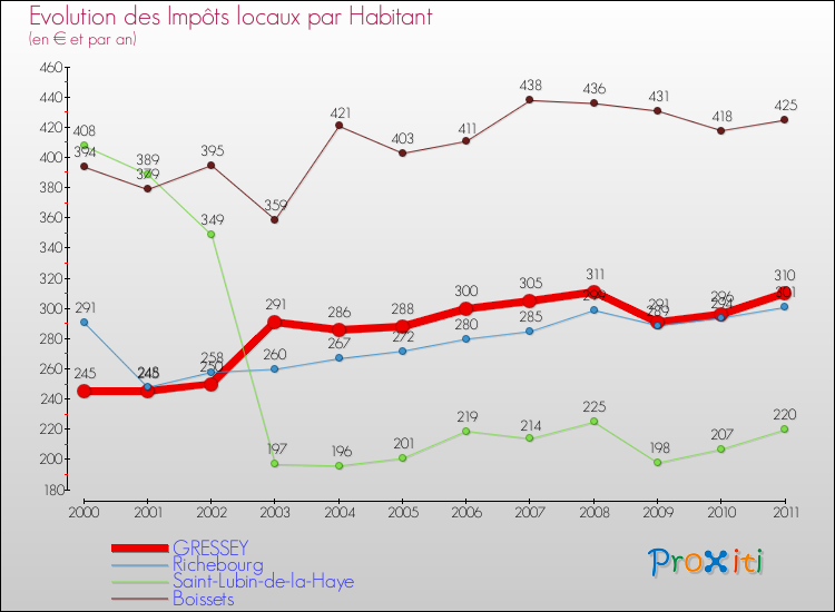 Evolution et montant des impôts locaux par Habitant pour GRESSEY et les communes proches Comparaison des impôts locaux par habitant pour GRESSEY et les communes voisines