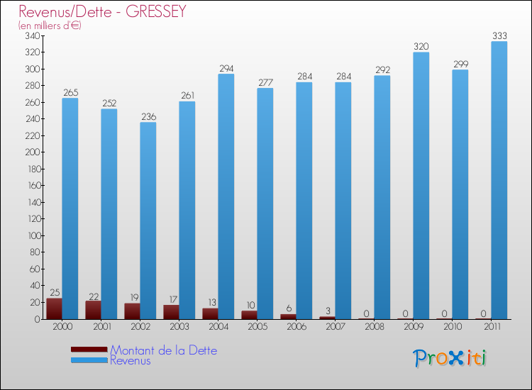 Evolution comparée de la dette et des revenus pour la commune de GRESSEY de 2000 à 2011 Comparaison de la dette et des revenus pour GRESSEY de 2000 à 2011