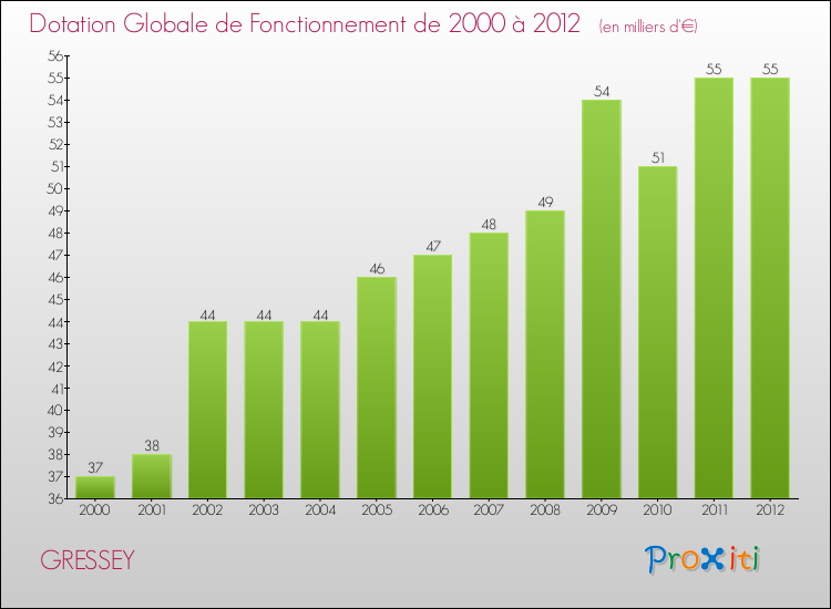 Evolution du montant de la Dotation Globale de Fonctionnement pour la commune de GRESSEY de 2000 à 2012 Evolution du montant de la Dotation Globale de Fonctionnement pour GRESSEY de 2000 à 2012
