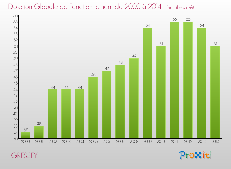 Evolution du montant de la Dotation Globale de Fonctionnement pour la commune de GRESSEY de 2000 à 2014 Evolution du montant de la Dotation Globale de Fonctionnement pour GRESSEY de 2000 à 2014