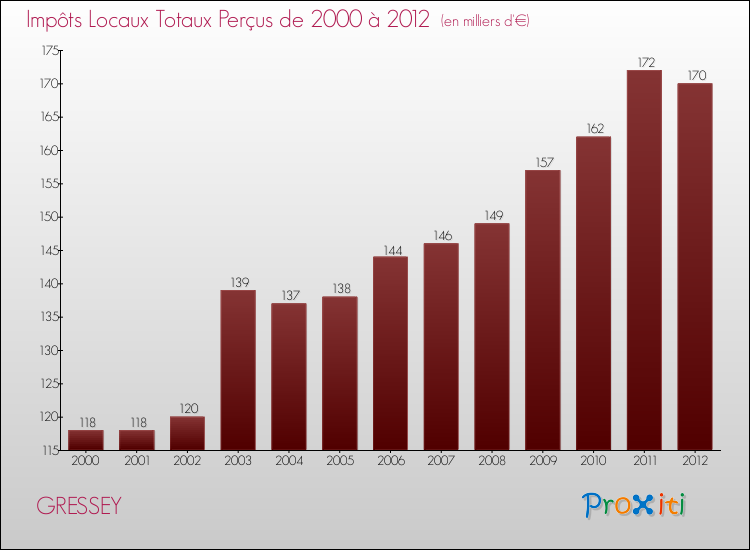 Evolution des Impôts Locaux pour la commune de GRESSEY de 2000 à 2012 Evolution des Impôts Locaux pour GRESSEY de 2000 à 2012