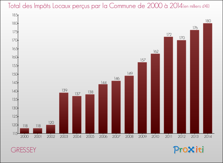 Evolution des Impôts Locaux pour la commune de GRESSEY de 2000 à 2014 Evolution des Impôts Locaux pour GRESSEY de 2000 à 2014