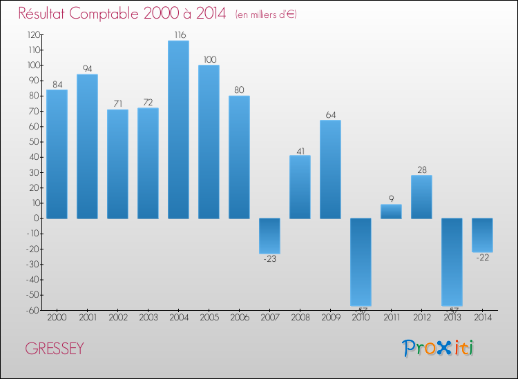 Evolution du résultat comptable pour la commune de GRESSEY de 2000 à 2014 Evolution du résultat comptable pour GRESSEY de 2000 à 2014