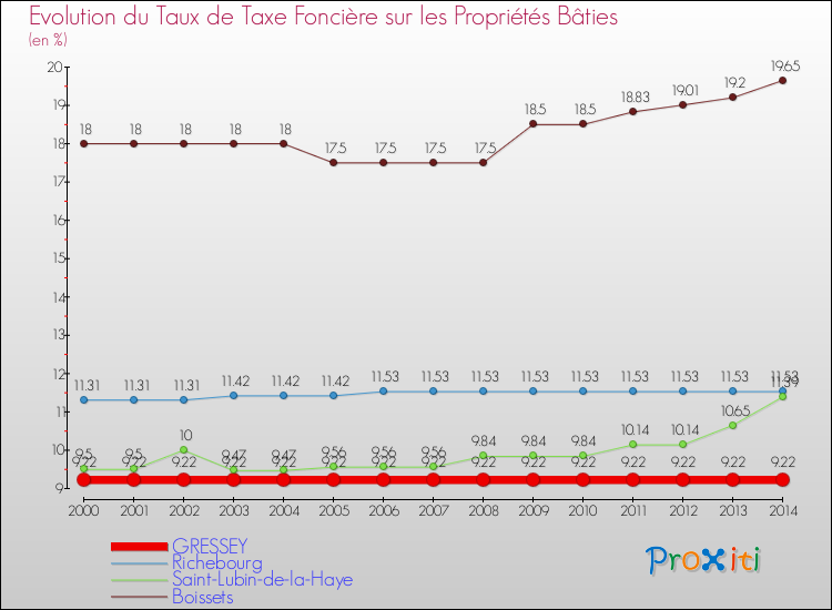 Evolution du taux de la taxe foncière sur le bati pour GRESSEY et les communes proches de 2000 à 2014 Comparaison des taux de taxe foncière sur le bati pour GRESSEY et les communes voisines de 2000 à 2014