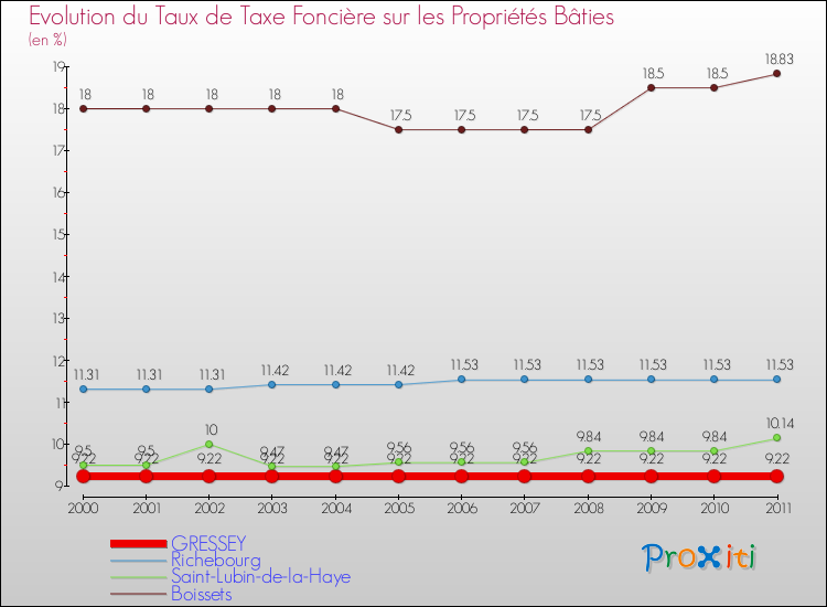 Evolution du taux de la taxe foncière sur le bati pour GRESSEY et les communes proches Comparaison des taux de taxe foncière sur le bati pour GRESSEY et les communes voisines