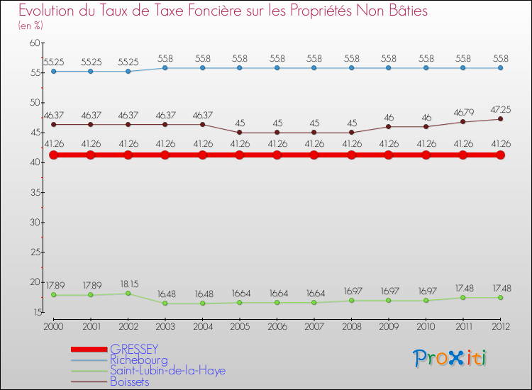 Evolution du taux de la taxe foncière sur les immeubles et terrains non batis pour GRESSEY et les communes proches de 2000 à 2012 Comparaison des taux de la taxe foncière sur les immeubles et terrains non batis pour GRESSEY et les communes voisines de 2000 à 2012