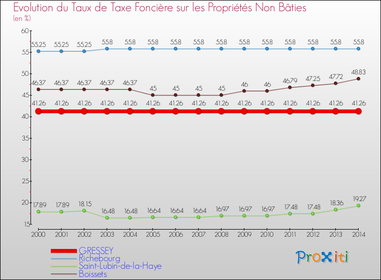 Evolution du taux de la taxe foncière sur les immeubles et terrains non batis pour GRESSEY et les communes proches de 2000 à 2014 Comparaison des taux de la taxe foncière sur les immeubles et terrains non batis pour GRESSEY et les communes voisines de 2000 à 2014