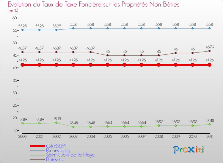 Evolution du taux de la taxe foncière sur les immeubles et terrains non batis pour GRESSEY et les communes proches Comparaison des taux de la taxe foncière sur les immeubles et terrains non batis pour GRESSEY et les communes voisines