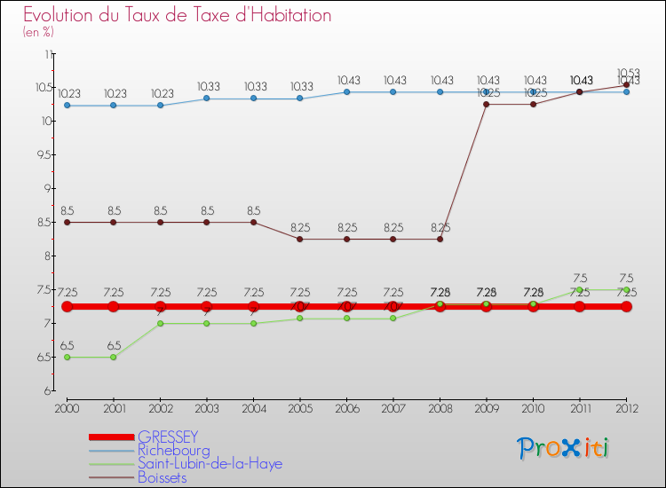 Evolution du taux de la taxe d'habitation pour GRESSEY et les communes proches Comparaison des taux de la taxe d'habitation pour GRESSEY et les communes voisines
