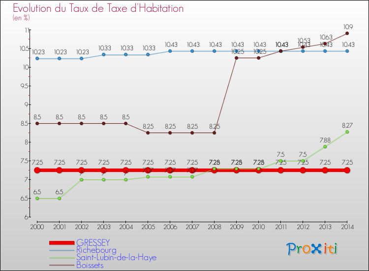 Evolution du taux de la taxe d'habitation pour GRESSEY et les communes proches de 2000 à 2014 Comparaison des taux de la taxe d'habitation pour GRESSEY et les communes voisines de 2000 à 2014