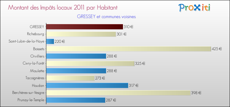 Montant des impôts locaux par Habitant pour GRESSEY et les communes proches Comparaison des impôts locaux par habitant pour GRESSEY et les communes voisines