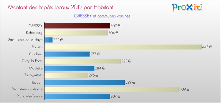Montant des impôts locaux par Habitant pour GRESSEY et les communes proches Comparaison des impôts locaux par habitant pour GRESSEY et les communes voisines