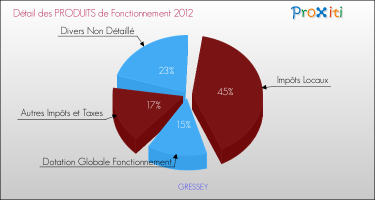 Décomposition du Budget de Fonctionnement 2012 de la commune de GRESSEY Budget de Fonctionnement 2012 pour la commune de GRESSEY