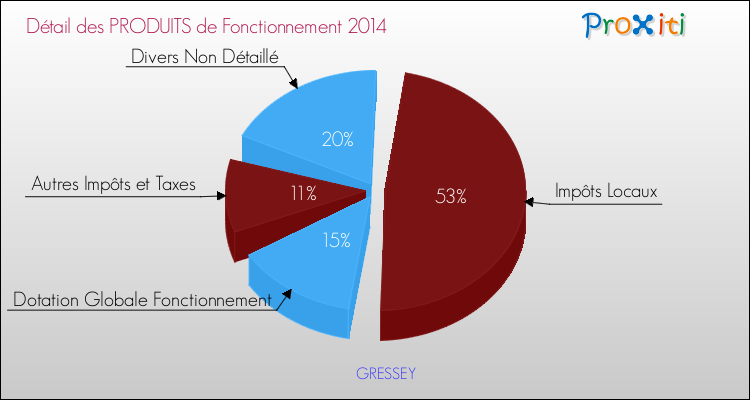 Décomposition du Budget de Fonctionnement 2014 de la commune de GRESSEY Budget de Fonctionnement 2014 pour la commune de GRESSEY