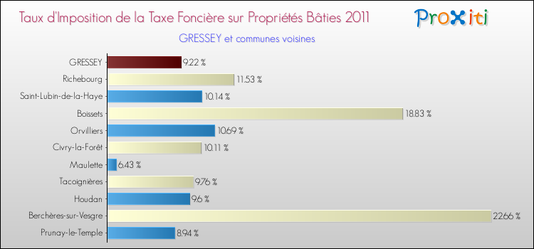 Taux d'imposition de la taxe foncière sur le bati 2011 pour GRESSEY et les communes proches Comparaison des taux d'imposition de la taxe foncière sur le bati 2011 pour GRESSEY et les communes voisines