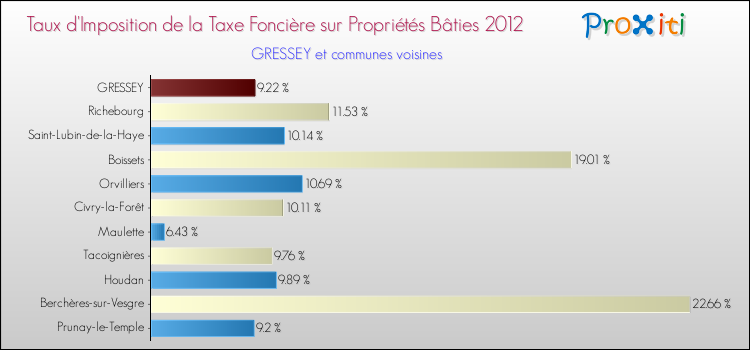 Taux d'imposition de la taxe foncière sur le bati 2012 pour GRESSEY et les communes proches Comparaison des taux d'imposition de la taxe foncière sur le bati 2012 pour GRESSEY et les communes voisines