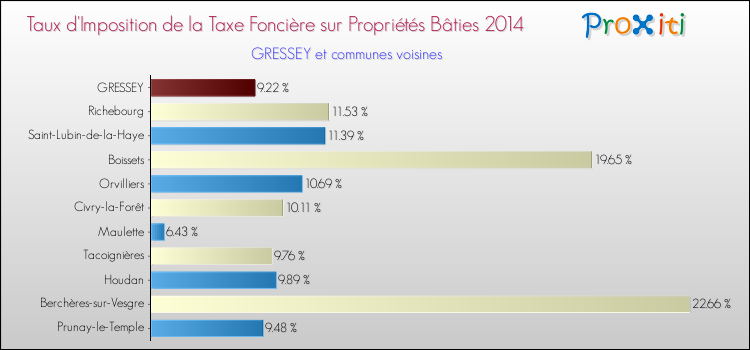 Taux d'imposition de la taxe foncière sur le bati 2014 pour GRESSEY et les communes proches Comparaison des taux d'imposition de la taxe foncière sur le bati 2014 pour GRESSEY et les communes voisines