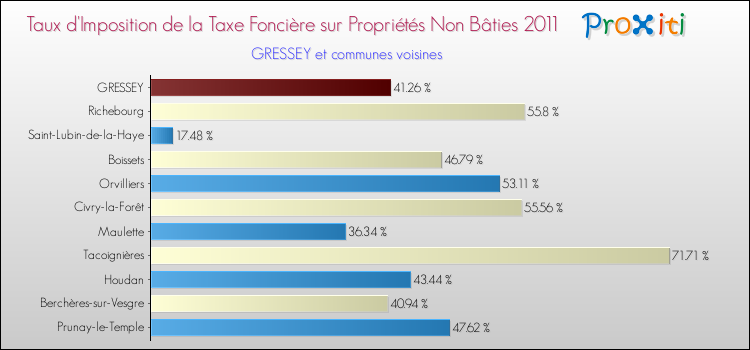 Taux d'imposition de la taxe foncière sur les immeubles et terrains non batis 2011 pour GRESSEY et les communes proches Comparaison des taux d'imposition de la taxe foncière sur les immeubles et terrains non batis 2011 pour GRESSEY et les communes voisines