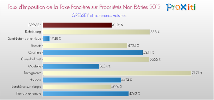 Taux d'imposition de la taxe foncière sur les immeubles et terrains non batis 2012 pour GRESSEY et les communes proches Comparaison des taux d'imposition de la taxe foncière sur les immeubles et terrains non batis 2012 pour GRESSEY et les communes voisines