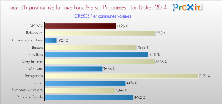 Taux d'imposition de la taxe foncière sur les immeubles et terrains non batis 2014 pour GRESSEY et les communes proches Comparaison des taux d'imposition de la taxe foncière sur les immeubles et terrains non batis 2014 pour GRESSEY et les communes voisines