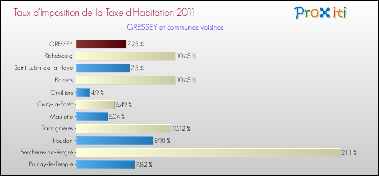 Taux d'imposition de la taxe d'habitation 2011 pour GRESSEY et les communes proches Comparaison des taux d'imposition de la taxe d'habitation 2011 pour GRESSEY et les communes voisines