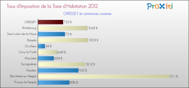Taux d'imposition de la taxe d'habitation 2012 pour GRESSEY et les communes proches Comparaison des taux d'imposition de la taxe d'habitation 2012 pour GRESSEY et les communes voisines