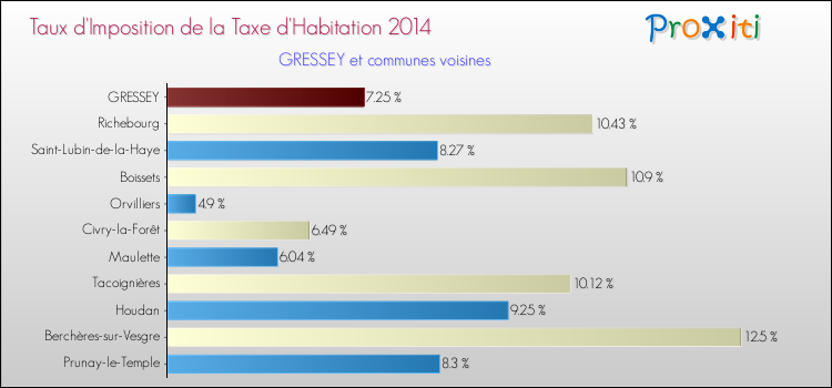 Taux d'imposition de la taxe d'habitation 2014 pour GRESSEY et les communes proches Comparaison des taux d'imposition de la taxe d'habitation 2014 pour GRESSEY et les communes voisines
