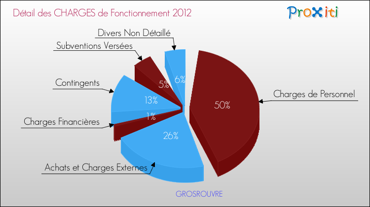 Décomposition des Charges de Fonctionnement 2012 de la commune de GROSROUVRE Charges de Fonctionnement 2012 pour la commune de GROSROUVRE