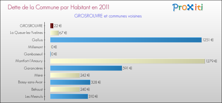 Dette par habitant de la commune en 2011 pour GROSROUVRE et les communes proches Comparaison de la dette par habitant de la commune en 2011 pour GROSROUVRE et les communes voisines