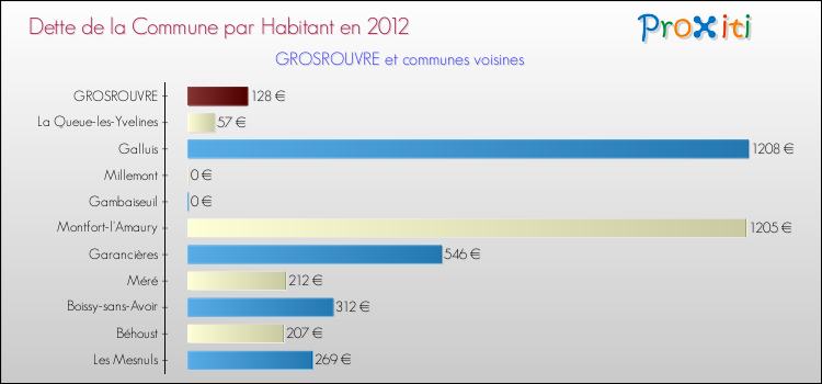 Dette par habitant de la commune en 2012 pour GROSROUVRE et les communes proches Comparaison de la dette par habitant de la commune en 2012 pour GROSROUVRE et les communes voisines
