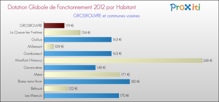Montant des dotations globales de fonctionnement DGF par Habitant pour GROSROUVRE et les communes proches Comparaison des des dotations globales de fonctionnement DGF par habitant pour GROSROUVRE et les communes voisines
