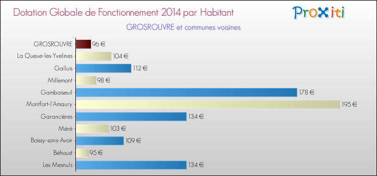 Montant des dotations globales de fonctionnement DGF par Habitant pour GROSROUVRE et les communes proches en 2014. Comparaison des des dotations globales de fonctionnement DGF par habitant pour GROSROUVRE et les communes voisines en 2014.