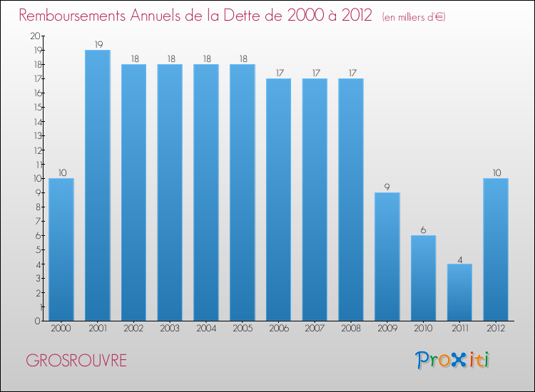 Evolution de l'annuité de la dette pour la commune de GROSROUVRE de 2000 à 2012 Annuités de la dette pour GROSROUVRE de 2000 à 2012