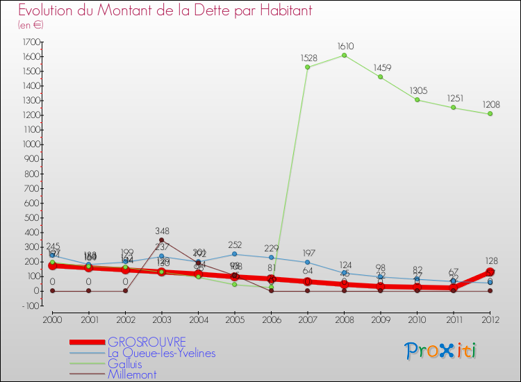 Evolution de la dette par habitant pour la commune de GROSROUVRE et les communes proches de 2000 à 2012 Comparaison de la dette par habitant pour GROSROUVRE et les communes voisines de 2000 à 2012