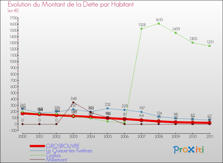 Evolution de la dette par habitant pour la commune de GROSROUVRE et les communes proches Comparaison de la dette par habitant pour GROSROUVRE et les communes voisines