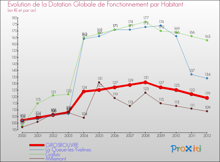 Evolution et montant de la dotation globale de fonctionnement par Habitant pour GROSROUVRE et les communes proches Comparaison des dotations globales de fonctionnement par habitant pour GROSROUVRE et les communes voisines