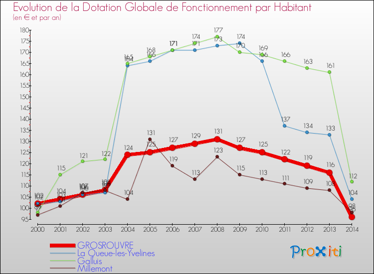 Evolution et montant de la dotation globale de fonctionnement par Habitant pour GROSROUVRE et les communes proches de 2000 à 2014. Comparaison des dotations globales de fonctionnement par habitant pour GROSROUVRE et les communes voisines de 2000 à 2014.