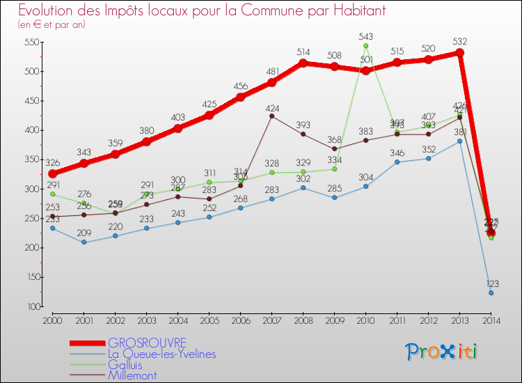 Evolution et montant des impôts locaux par Habitant pour GROSROUVRE et les communes proches de 2000 à 2014 Comparaison des impôts locaux par habitant pour GROSROUVRE et les communes voisines de 2000 à 2014