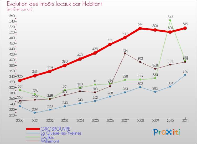 Evolution et montant des impôts locaux par Habitant pour GROSROUVRE et les communes proches Comparaison des impôts locaux par habitant pour GROSROUVRE et les communes voisines