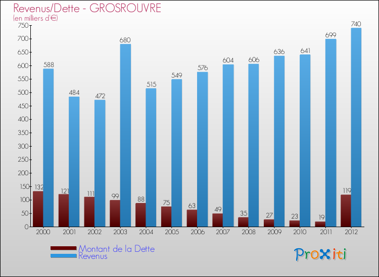 Evolution comparée de la dette et des revenus pour la commune de GROSROUVRE de 2000 à 2012 Comparaison de la dette et des revenus pour GROSROUVRE de 2000 à 2012