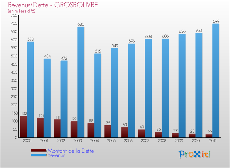 Evolution comparée de la dette et des revenus pour la commune de GROSROUVRE de 2000 à 2011 Comparaison de la dette et des revenus pour GROSROUVRE de 2000 à 2011