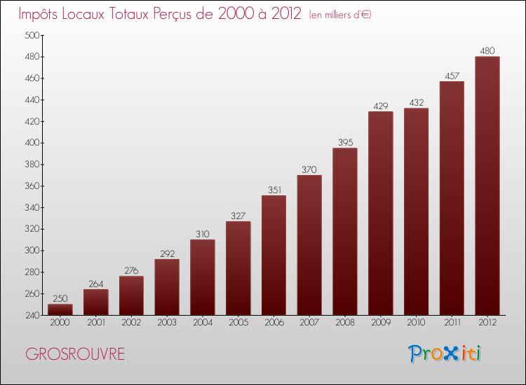 Evolution des Impôts Locaux pour la commune de GROSROUVRE de 2000 à 2012 Evolution des Impôts Locaux pour GROSROUVRE de 2000 à 2012
