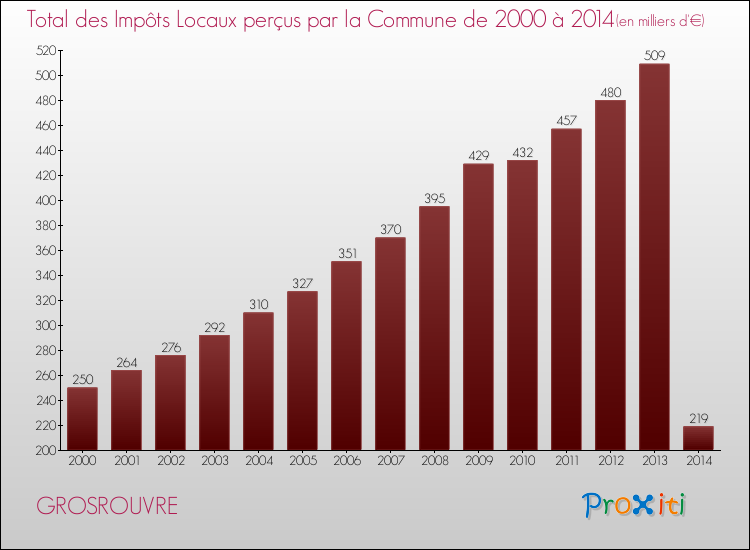 Evolution des Impôts Locaux pour la commune de GROSROUVRE de 2000 à 2014 Evolution des Impôts Locaux pour GROSROUVRE de 2000 à 2014