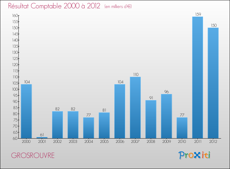 Evolution du résultat comptable pour la commune de GROSROUVRE de 2000 à 2012 Evolution du résultat comptable pour GROSROUVRE de 2000 à 2012