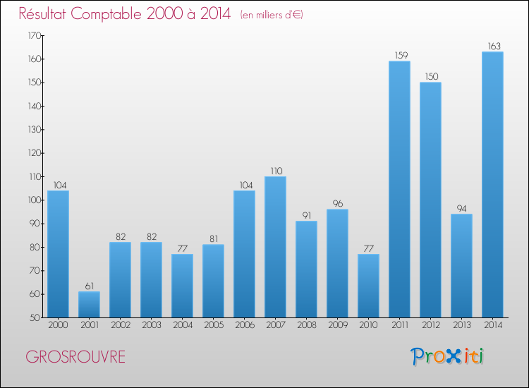 Evolution du résultat comptable pour la commune de GROSROUVRE de 2000 à 2014 Evolution du résultat comptable pour GROSROUVRE de 2000 à 2014