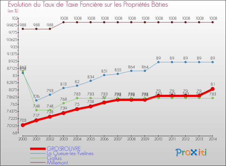 Evolution du taux de la taxe foncière sur le bati pour GROSROUVRE et les communes proches de 2000 à 2014 Comparaison des taux de taxe foncière sur le bati pour GROSROUVRE et les communes voisines de 2000 à 2014
