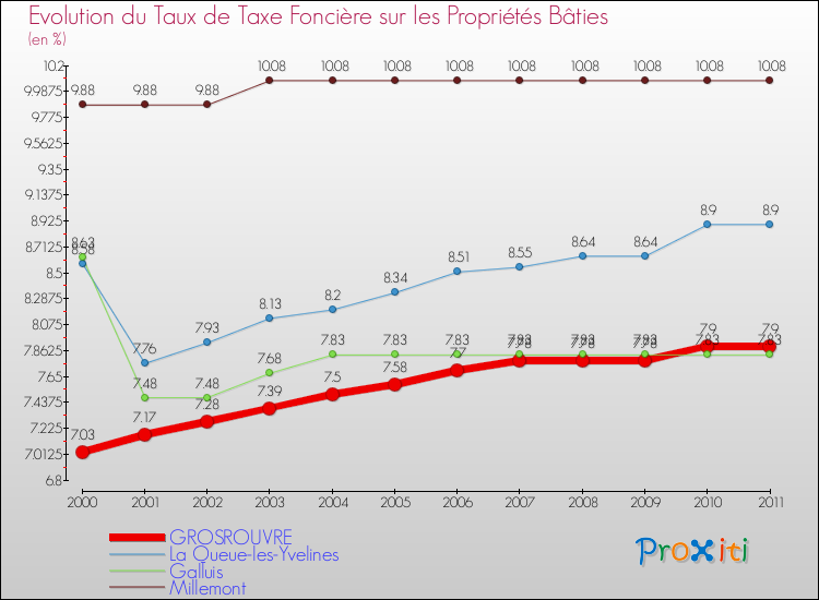 Evolution du taux de la taxe foncière sur le bati pour GROSROUVRE et les communes proches Comparaison des taux de taxe foncière sur le bati pour GROSROUVRE et les communes voisines