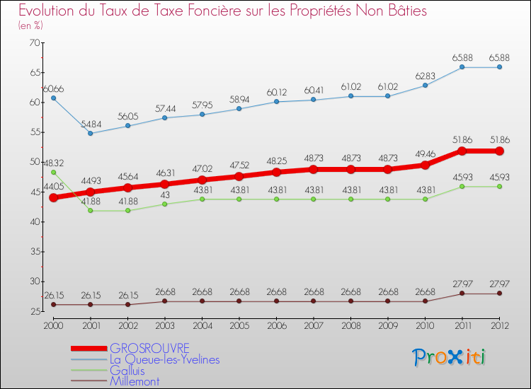 Evolution du taux de la taxe foncière sur les immeubles et terrains non batis pour GROSROUVRE et les communes proches de 2000 à 2012 Comparaison des taux de la taxe foncière sur les immeubles et terrains non batis pour GROSROUVRE et les communes voisines de 2000 à 2012